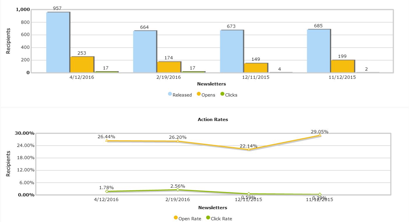 Newsletter Stats